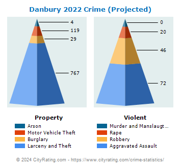 Danbury Crime 2022 