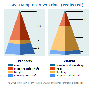 East Hampton Crime 2025