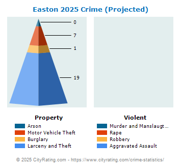 Easton Crime 2025