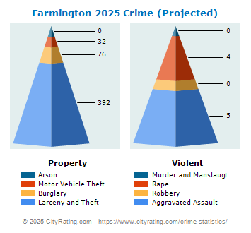 Farmington Crime 2025