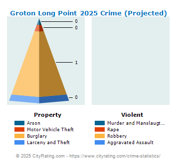 Groton Long Point Crime 2025