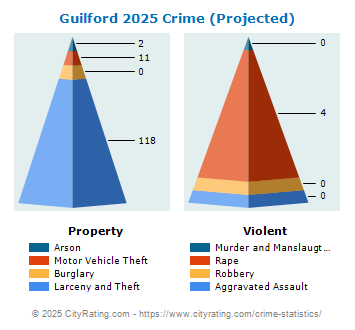 Guilford Crime 2025