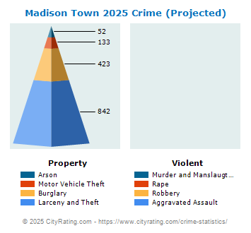 Madison Town Crime 2025