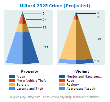 Milford Crime 2025