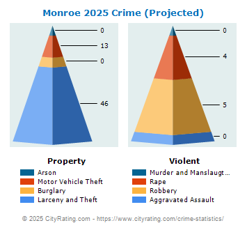 Monroe Crime 2025