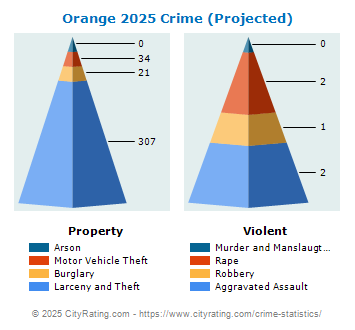 Orange Crime 2025