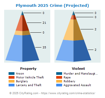 Plymouth Crime 2025