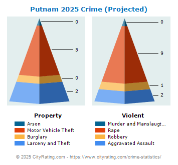 Putnam Crime 2025