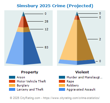 Simsbury Crime 2025