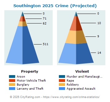 Southington Crime 2025