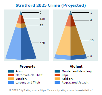 Stratford Crime 2025