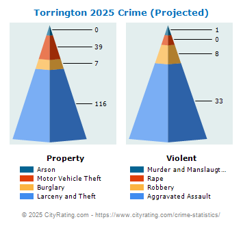 Torrington Crime 2025