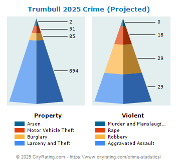 Trumbull Crime 2025