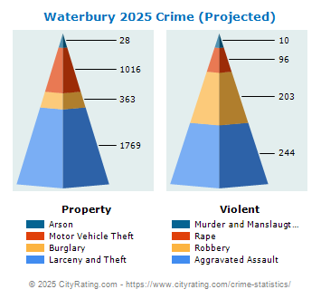 Waterbury Crime 2025