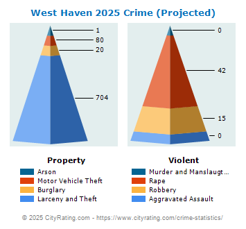 West Haven Crime 2025