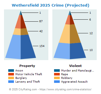 Wethersfield Crime 2025