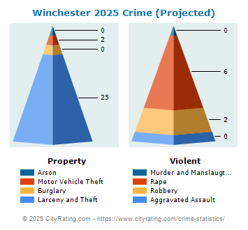 Winchester Crime 2025