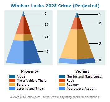 Windsor Locks Crime 2025