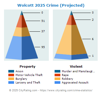 Wolcott Crime 2025