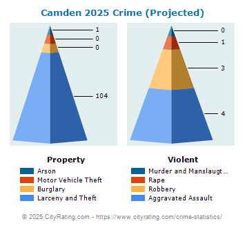 Camden Crime 2025