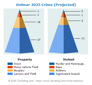 Delmar Crime 2025