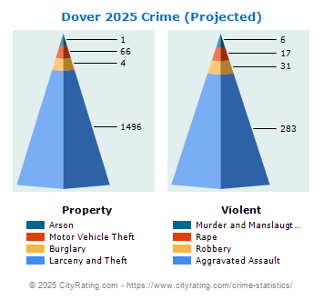 Dover Crime 2025