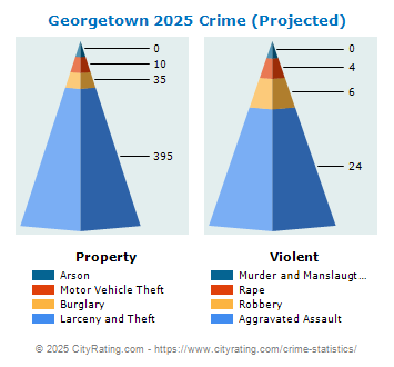 Georgetown Crime 2025