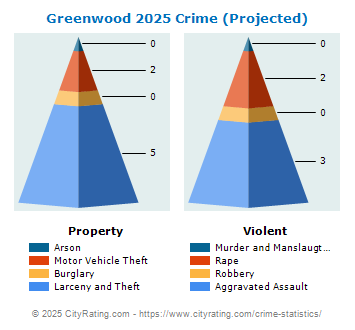 Greenwood Crime 2025