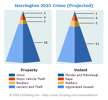 Harrington Crime 2025