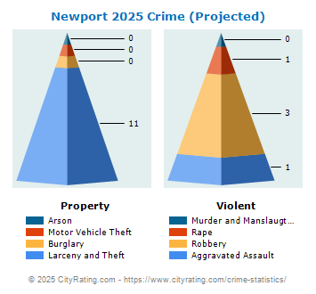 Newport Crime 2025