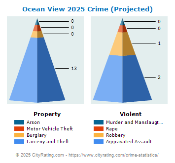 Ocean View Crime 2025