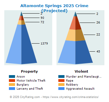 Altamonte Springs Crime 2025