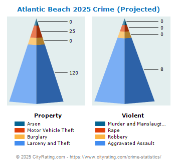 Atlantic Beach Crime 2025