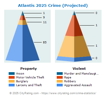 Atlantis Crime 2025