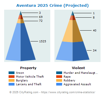 Aventura Crime 2025