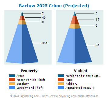 Bartow Crime 2025