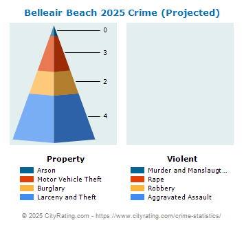 Belleair Beach Crime 2025