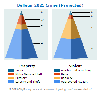 Belleair Crime 2025