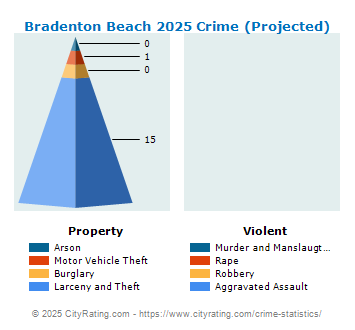 Bradenton Beach Crime 2025