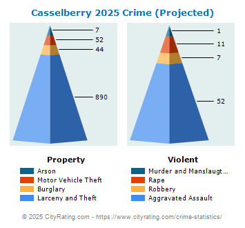 Casselberry Crime 2025