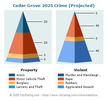 Cedar Grove Crime 2025