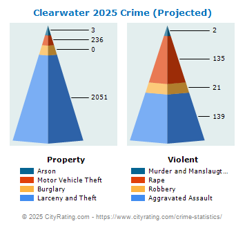 Clearwater Crime 2025