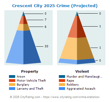 Crescent City Crime 2025