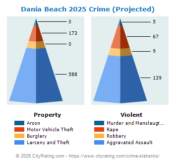 Dania Beach Crime 2025