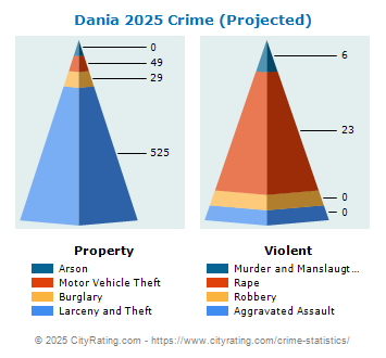 Dania Crime 2025