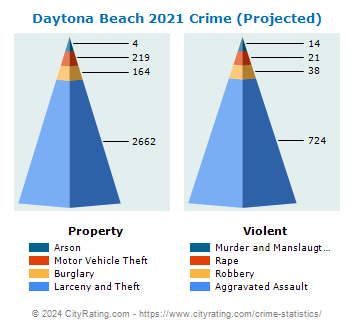 Daytona Beach Crime 2021 