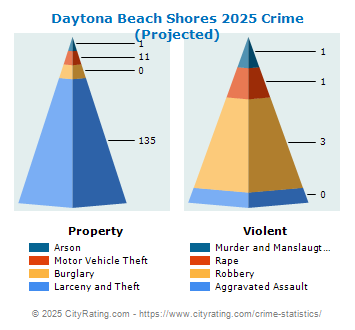 Daytona Beach Shores Crime 2025