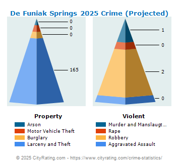 De Funiak Springs Crime 2025