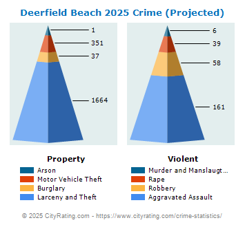 Deerfield Beach Crime 2025