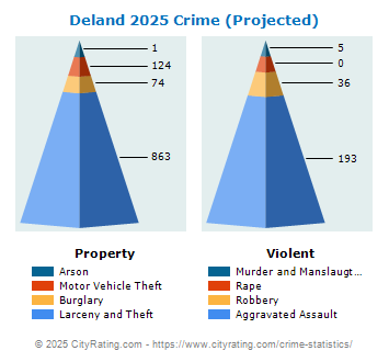 Deland Crime 2025